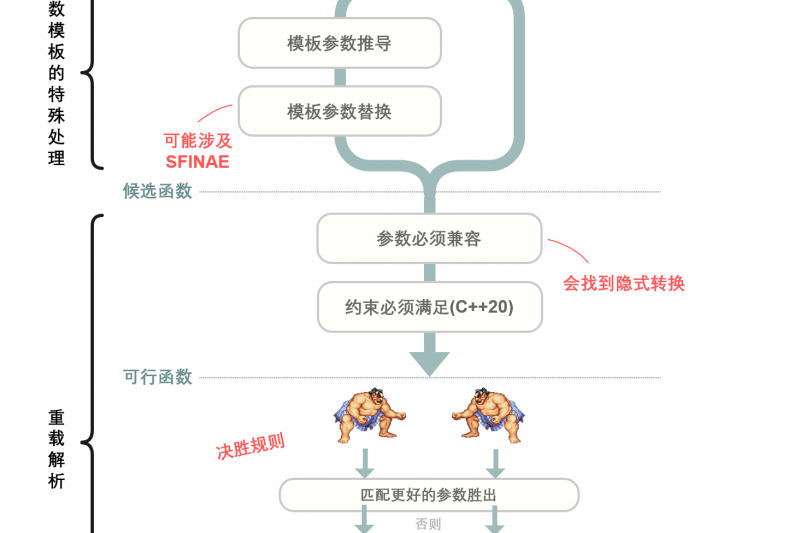 C++ 如何解析函数调用（译：How C++ Resolves a Function Call）